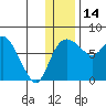 Hagemeister Island tide chart for Sunday, December 14, 2025