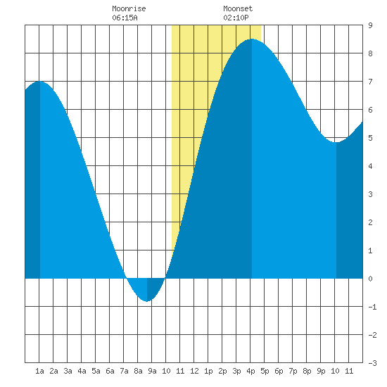 Hagemeister Island tide chart for Monday, December 15, 2025