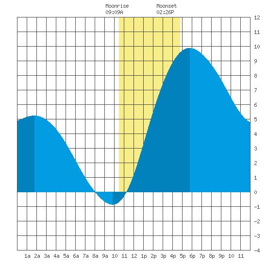 Hagemeister Island tide chart for Wednesday, December 17, 2025