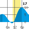 Hagemeister Island tide chart for Wednesday, December 17, 2025