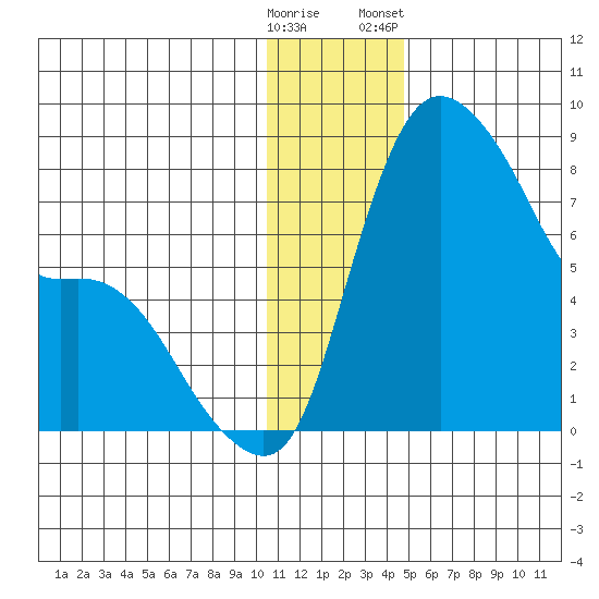 Hagemeister Island tide chart for Thursday, December 18, 2025