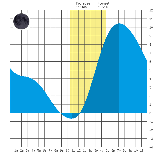 Hagemeister Island tide chart for Friday, December 19, 2025