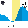 Hagemeister Island tide chart for Friday, December 19, 2025