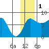 Hagemeister Island tide chart for Monday, December 1, 2025