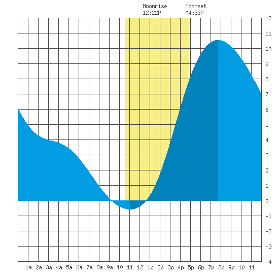 Hagemeister Island tide chart for Saturday, December 20, 2025