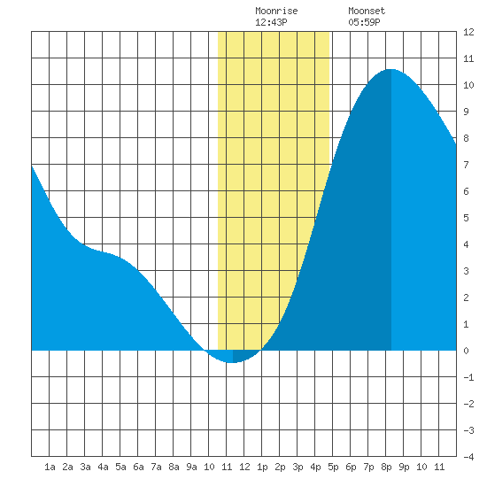 Hagemeister Island tide chart for Sunday, December 21, 2025