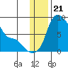 Hagemeister Island tide chart for Sunday, December 21, 2025