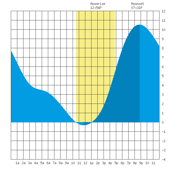 Hagemeister Island tide chart for Monday, December 22, 2025