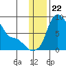 Hagemeister Island tide chart for Monday, December 22, 2025