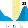 Hagemeister Island tide chart for Tuesday, December 23, 2025