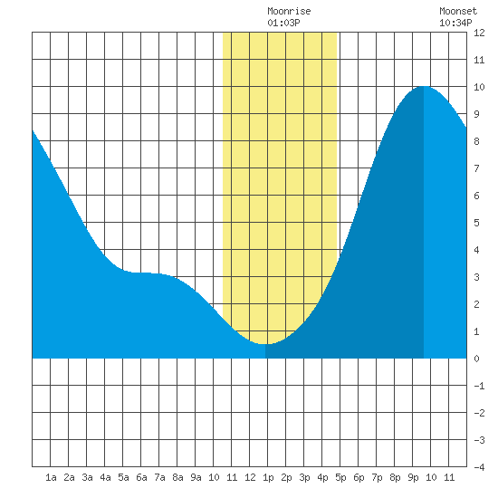 Hagemeister Island tide chart for Wednesday, December 24, 2025