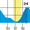 Hagemeister Island tide chart for Wednesday, December 24, 2025