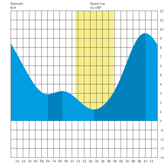 Hagemeister Island tide chart for Thursday, December 25, 2025