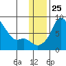 Hagemeister Island tide chart for Thursday, December 25, 2025