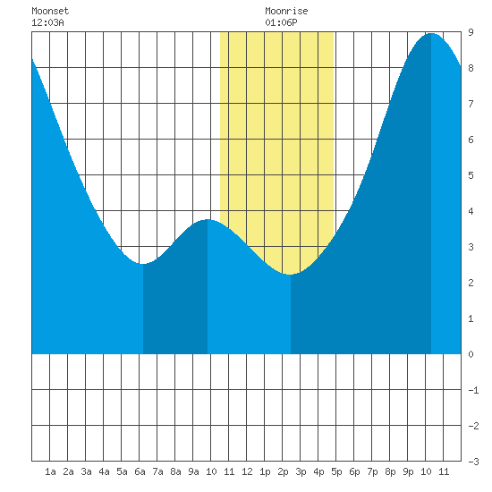 Hagemeister Island tide chart for Friday, December 26, 2025