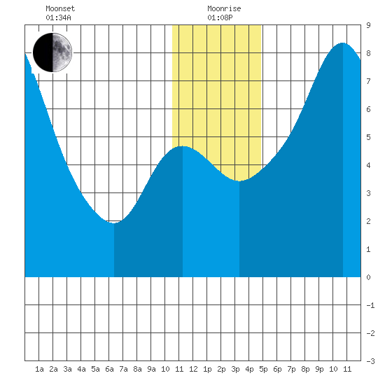 Hagemeister Island tide chart for Saturday, December 27, 2025