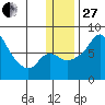 Hagemeister Island tide chart for Saturday, December 27, 2025