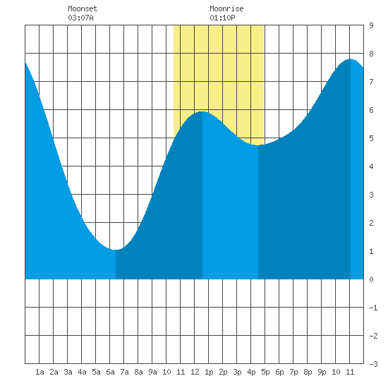 Hagemeister Island tide chart for Sunday, December 28, 2025