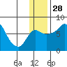 Hagemeister Island tide chart for Sunday, December 28, 2025