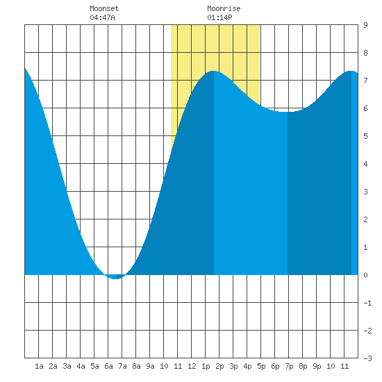 Hagemeister Island tide chart for Monday, December 29, 2025