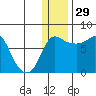 Hagemeister Island tide chart for Monday, December 29, 2025
