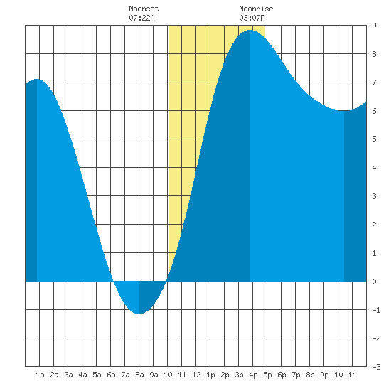 Hagemeister Island tide chart for Tuesday, December 2, 2025