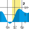 Hagemeister Island tide chart for Tuesday, December 2, 2025