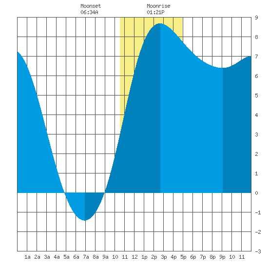 Hagemeister Island tide chart for Tuesday, December 30, 2025
