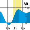 Hagemeister Island tide chart for Tuesday, December 30, 2025
