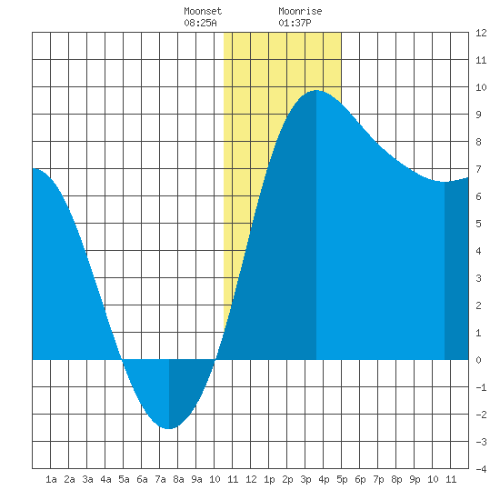 Hagemeister Island tide chart for Wednesday, December 31, 2025
