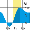 Hagemeister Island tide chart for Wednesday, December 31, 2025