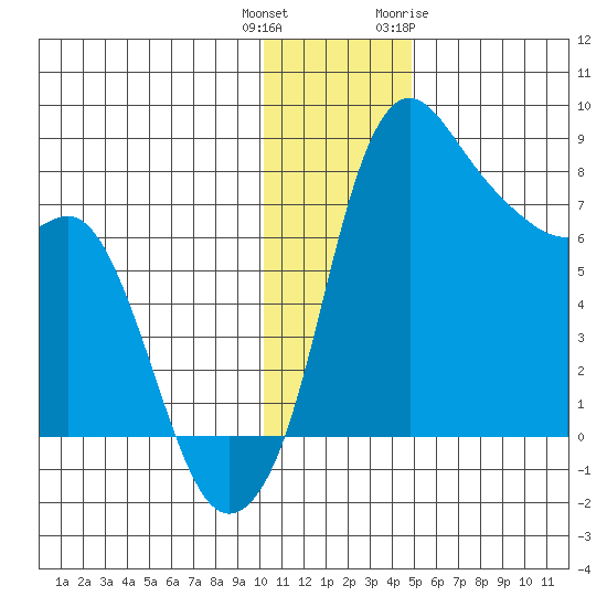 Hagemeister Island tide chart for Wednesday, December 3, 2025