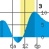 Hagemeister Island tide chart for Wednesday, December 3, 2025
