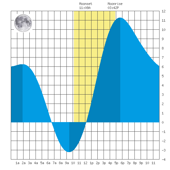 Hagemeister Island tide chart for Thursday, December 4, 2025
