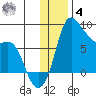 Hagemeister Island tide chart for Thursday, December 4, 2025