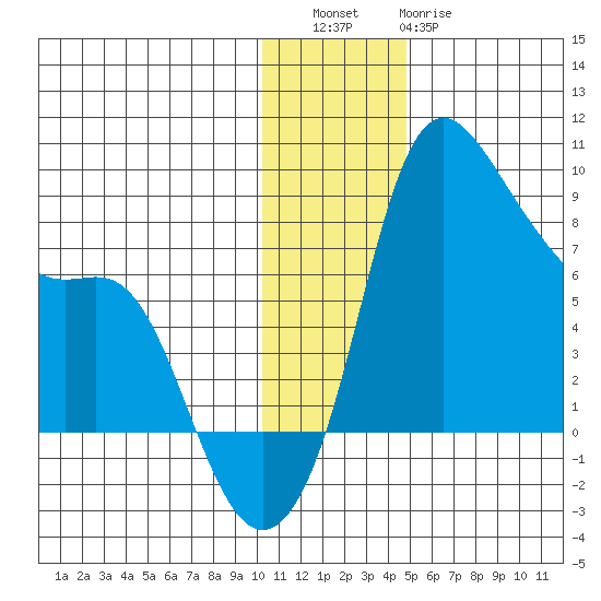 Hagemeister Island tide chart for Friday, December 5, 2025