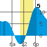 Hagemeister Island tide chart for Friday, December 5, 2025