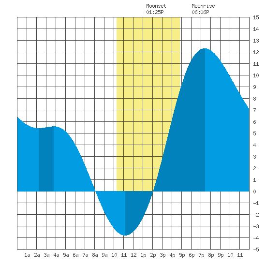 Hagemeister Island tide chart for Saturday, December 6, 2025