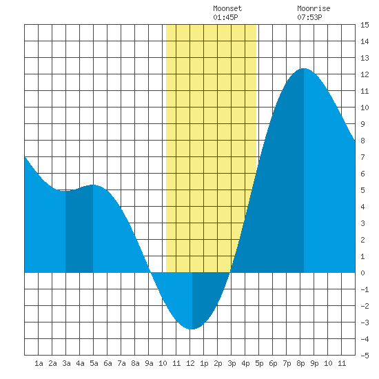 Hagemeister Island tide chart for Sunday, December 7, 2025