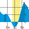 Hagemeister Island tide chart for Sunday, December 7, 2025