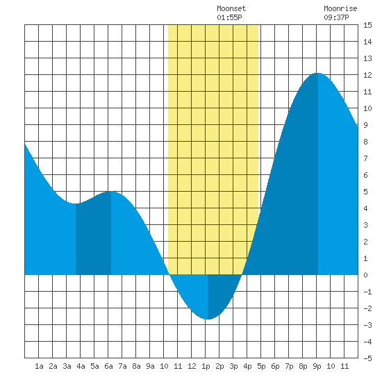 Hagemeister Island tide chart for Monday, December 8, 2025