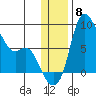 Hagemeister Island tide chart for Monday, December 8, 2025