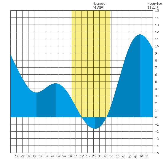 Hagemeister Island tide chart for Tuesday, December 9, 2025