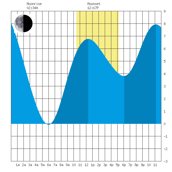 Hagemeister Island tide chart for Saturday, January 10, 2026