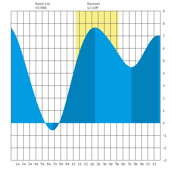 Hagemeister Island tide chart for Sunday, January 11, 2026