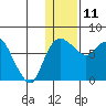 Hagemeister Island tide chart for Sunday, January 11, 2026