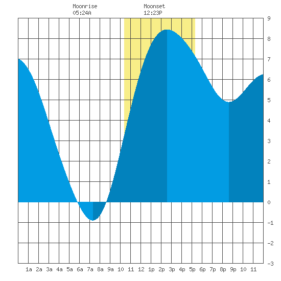 Hagemeister Island tide chart for Monday, January 12, 2026