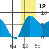 Hagemeister Island tide chart for Monday, January 12, 2026