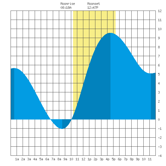 Hagemeister Island tide chart for Wednesday, January 14, 2026