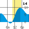 Hagemeister Island tide chart for Wednesday, January 14, 2026